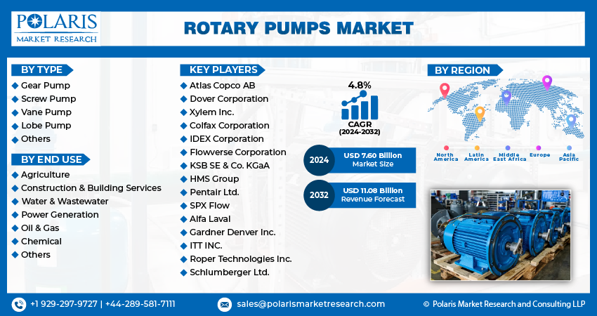 Rotary Pumps Market Share, Size, Trends